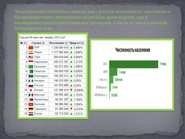Экологические проблемы связаны как с ростом численности. населения и беспрецедентным увеличением масштабов