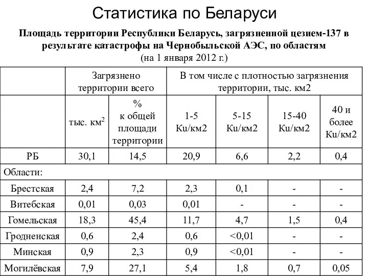 Статистика по Беларуси Площадь территории Республики Беларусь, загрязненной цезием-137 в результате катастрофы