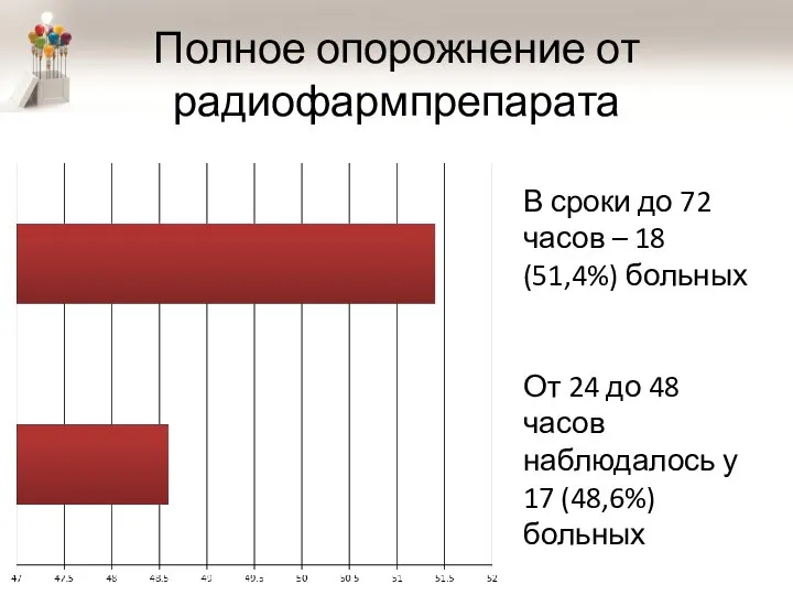 Полное опорожнение от радиофармпрепарата В сроки до 72 часов – 18 (51,4%)