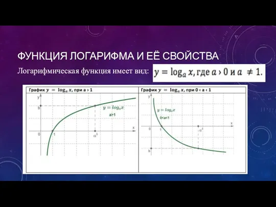 ФУНКЦИЯ ЛОГАРИФМА И ЕЁ СВОЙСТВА Логарифмическая функция имеет вид: