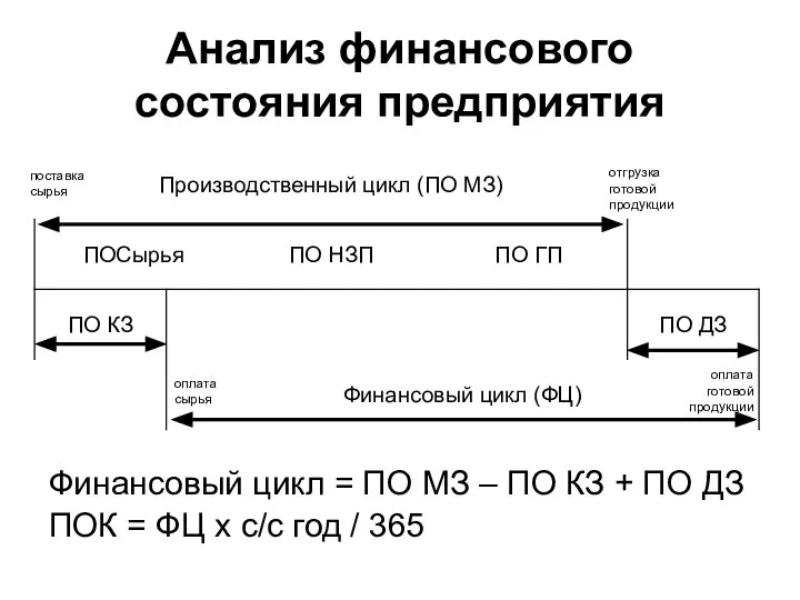 Анализ финансового состояния предприятия Финансовый цикл = ПО МЗ – ПО КЗ