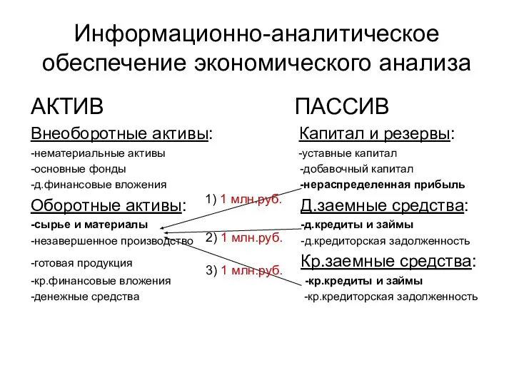 Информационно-аналитическое обеспечение экономического анализа АКТИВ ПАССИВ Внеоборотные активы: Капитал и резервы: -нематериальные