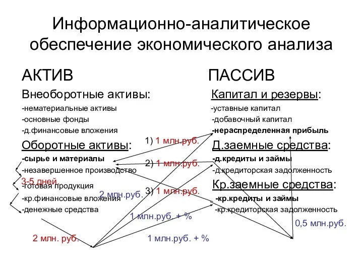 Информационно-аналитическое обеспечение экономического анализа АКТИВ ПАССИВ Внеоборотные активы: Капитал и резервы: -нематериальные