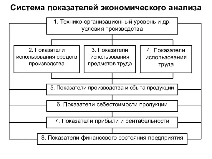 Система показателей экономического анализа