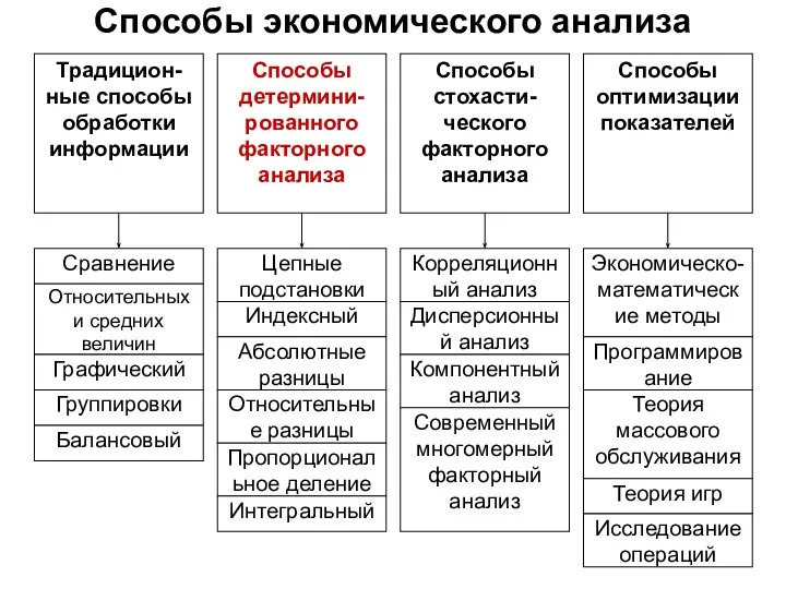 Способы экономического анализа