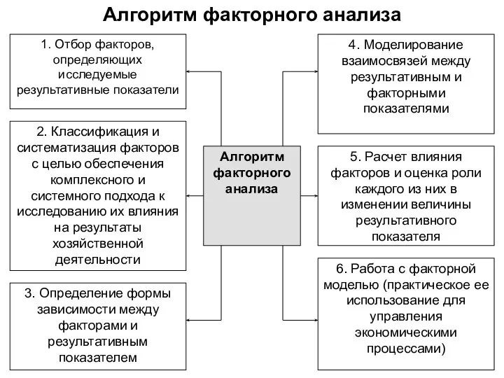 Алгоритм факторного анализа