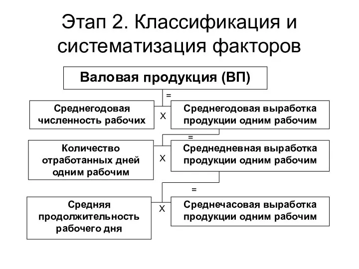 Этап 2. Классификация и систематизация факторов Валовая продукция (ВП) Среднегодовая численность рабочих