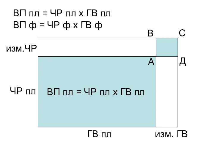 ГВ пл ЧР пл ВП пл = ЧР пл х ГВ пл