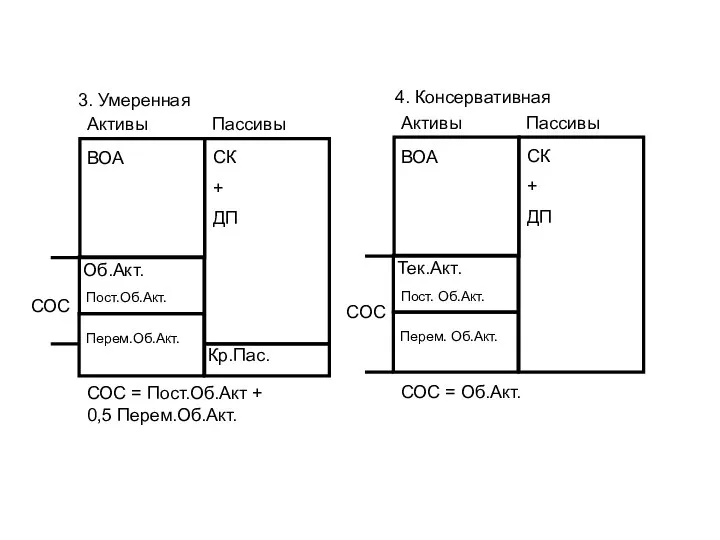 3. Умеренная 4. Консервативная Активы Пассивы ВОА Тек.Акт. СК + ДП СОС
