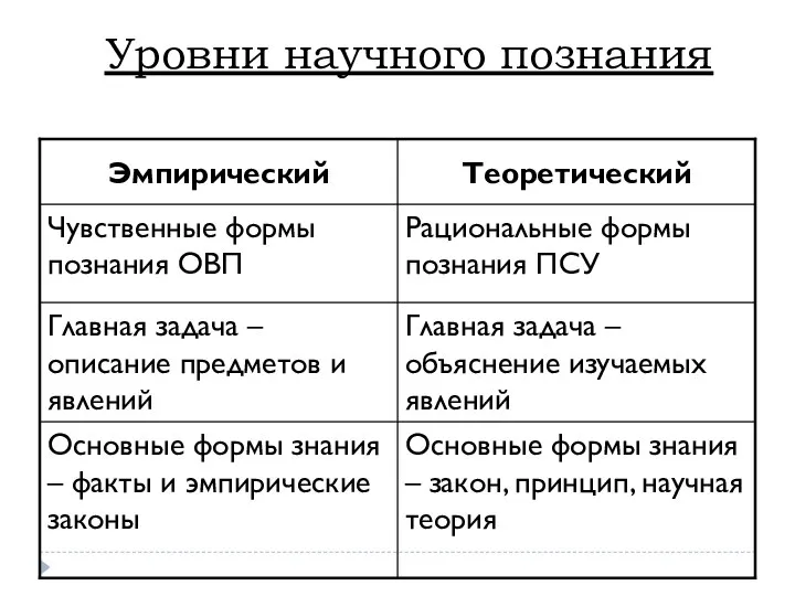 Уровни научного познания Основные формы знания – закон, принцип, научная теория Основные