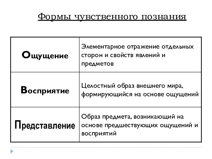 Формы чувственного познания Образ предмета, возникающий на основе предшествующих ощущений и восприятий