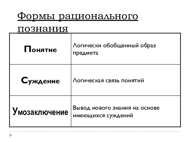 Формы рационального познания Вывод нового знания на основе имеющихся суждений Умозаключение Логическая