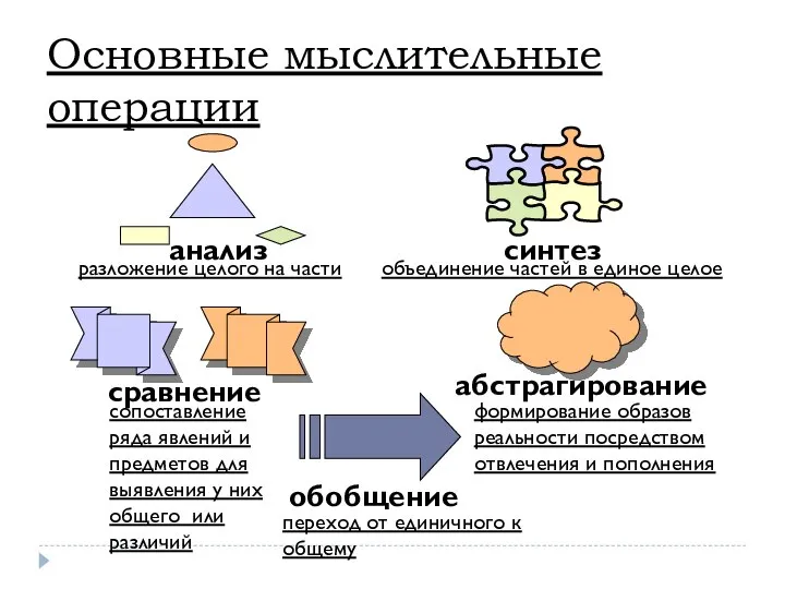 Основные мыслительные операции анализ синтез сравнение абстрагирование обобщение разложение целого на части