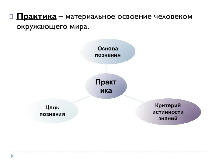 Практика – материальное освоение человеком окружающего мира.