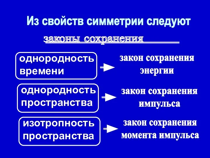 Из свойств симметрии следуют закон сохранения энергии закон сохранения импульса закон сохранения момента импульса