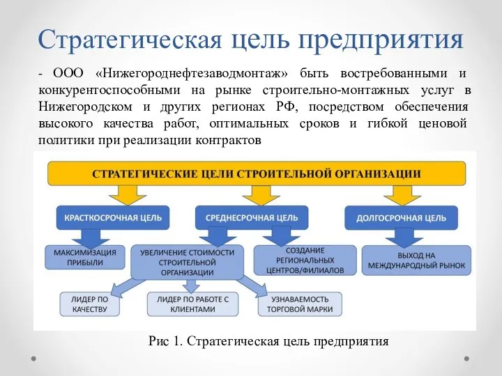 Стратегическая цель предприятия - ООО «Нижегороднефтезаводмонтаж» быть востребованными и конкурентоспособными на рынке