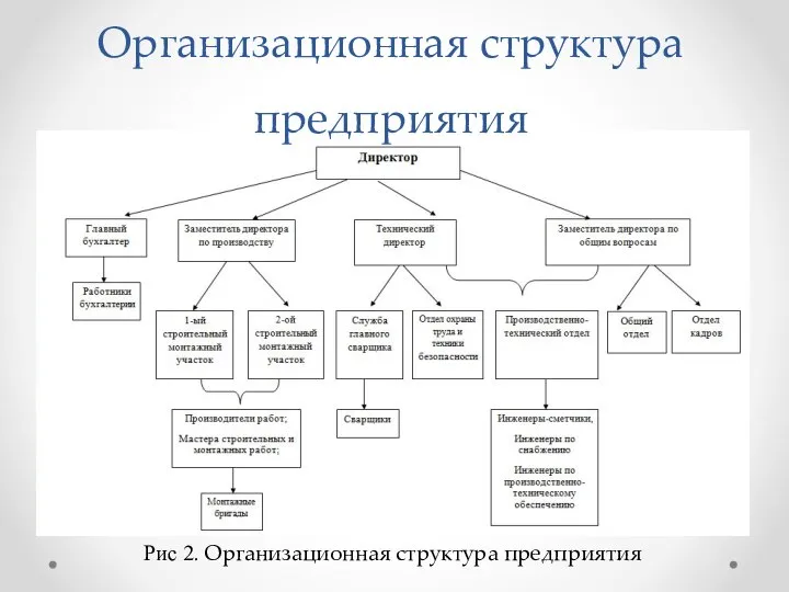 Организационная структура предприятия Рис 2. Организационная структура предприятия