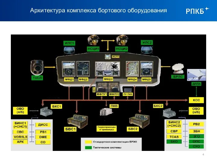 Архитектура комплекса бортового оборудования