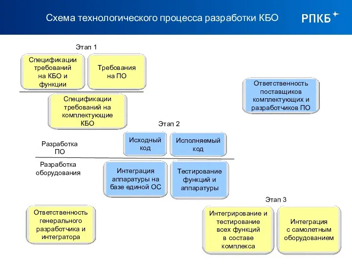 Схема технологического процесса разработки КБО