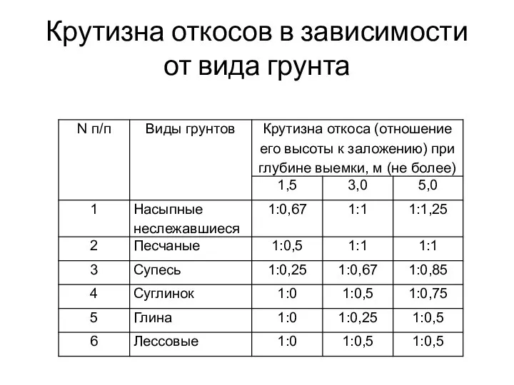 Крутизна откосов в зависимости от вида грунта