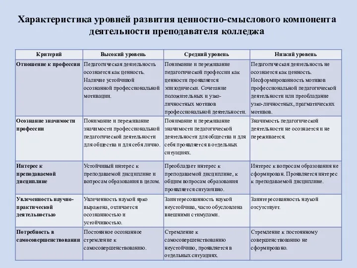 Характеристика уровней развития ценностно-смыслового компонента деятельности преподавателя колледжа