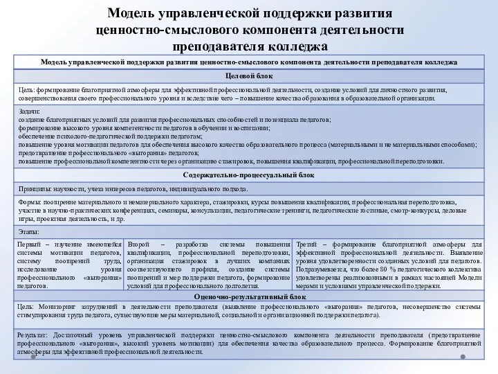 Модель управленческой поддержки развития ценностно-смыслового компонента деятельности преподавателя колледжа