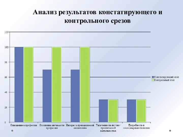 Анализ результатов констатирующего и контрольного срезов