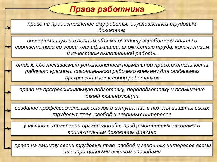 Права работника своевременную и в полном объеме выплату заработной платы в соответствии