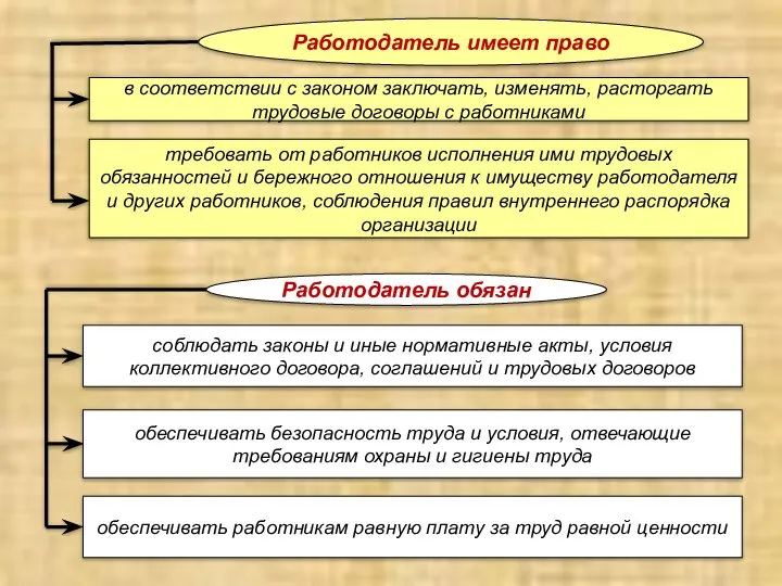 Работодатель имеет право в соответствии с законом заключать, изменять, расторгать трудовые договоры