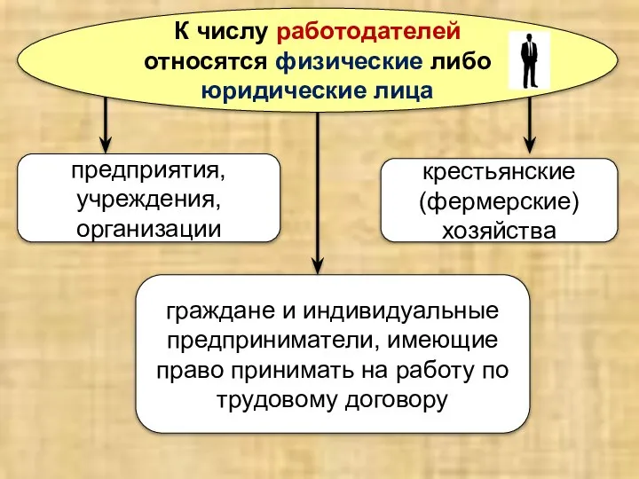 К числу работодателей относятся физические либо юридические лица предприятия, учреждения, организации крестьянские