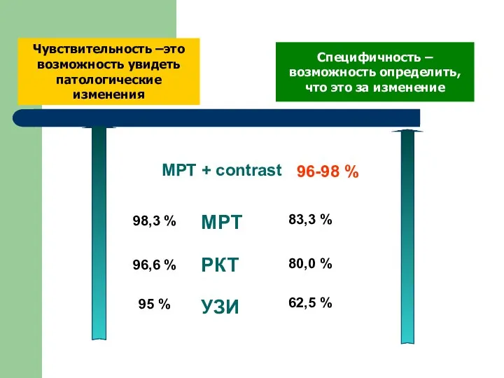 МРТ РКТ УЗИ Чувствительность –это возможность увидеть патологические изменения Специфичность –возможность определить,