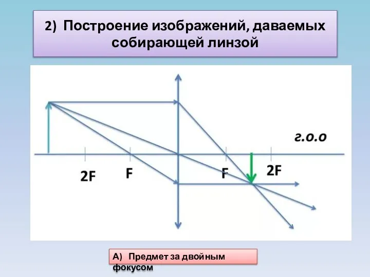 2) Построение изображений, даваемых собирающей линзой А) Предмет за двойным фокусом