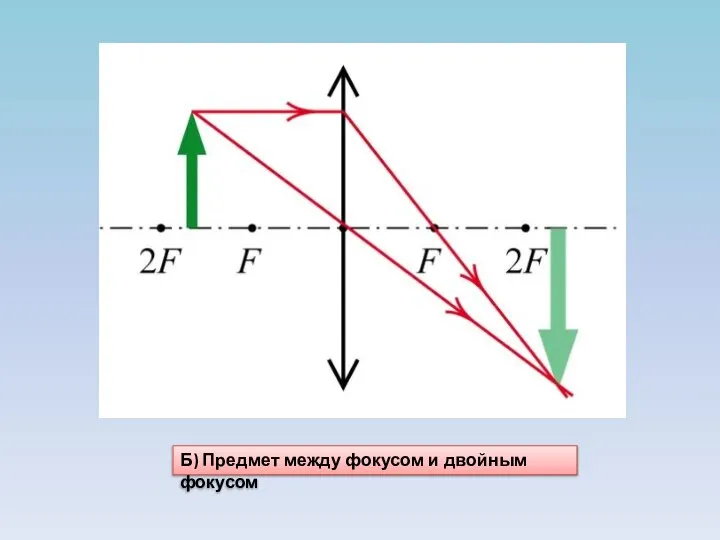 Б) Предмет между фокусом и двойным фокусом