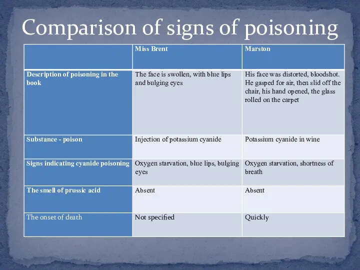 Comparison of signs of poisoning