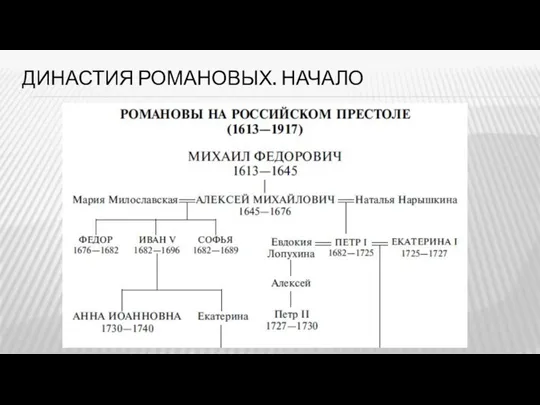 ДИНАСТИЯ РОМАНОВЫХ. НАЧАЛО