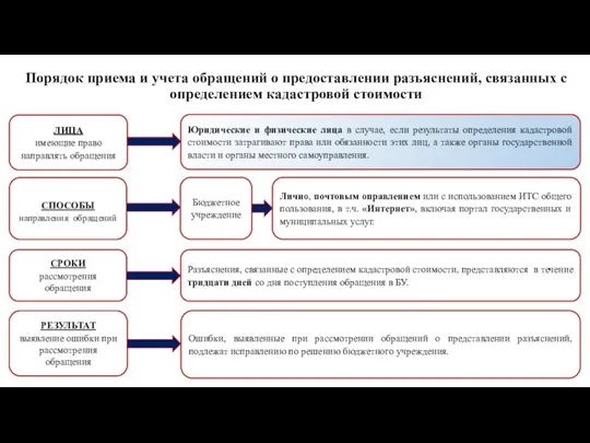 ЛИЦА имеющие право направлять обращения СПОСОБЫ направления обращений Бюджетное учреждение Юридические и