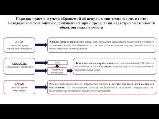 ЛИЦА имеющие право направлять обращения СПОСОБЫ направления обращений Бюджетное учреждение Юридические и