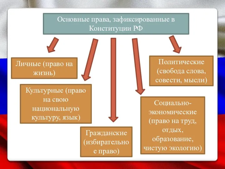 Основные права, зафиксированные в Конституции РФ Личные (право на жизнь) Политические (свобода