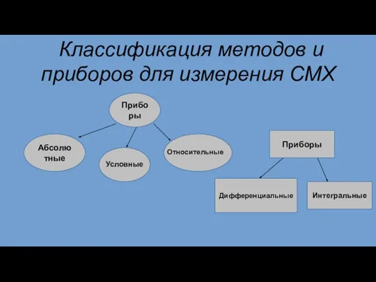 Классификация методов и приборов для измерения СМХ Приборы Абсолютные Относительные Условные Приборы Дифференциальные Интегральные