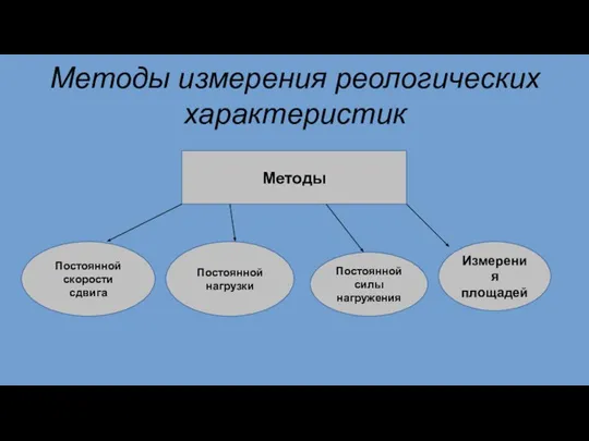 Методы измерения реологических характеристик Методы Постоянной скорости сдвига Постоянной нагрузки Постоянной силы нагружения Измерения площадей