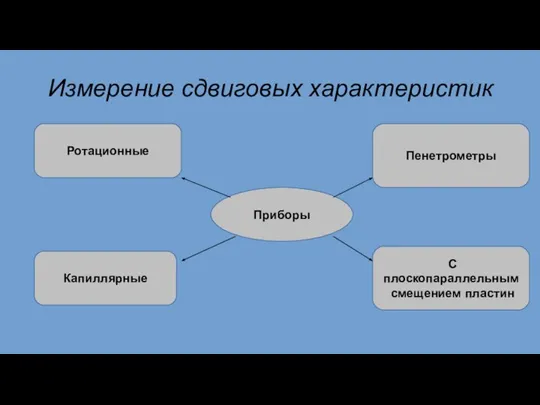 Измерение сдвиговых характеристик Приборы Ротационные Капиллярные Пенетрометры С плоскопараллельным смещением пластин