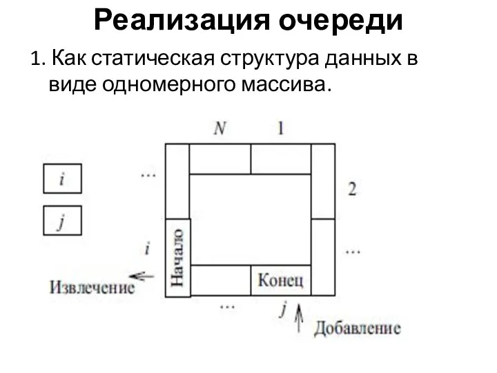 Реализация очереди 1. Как статическая структура данных в виде одномерного массива.