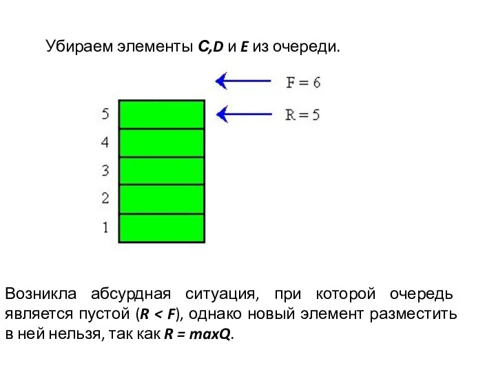 Возникла абсурдная ситуация, при которой очередь является пустой (R Убираем элементы С,D и E из очереди.