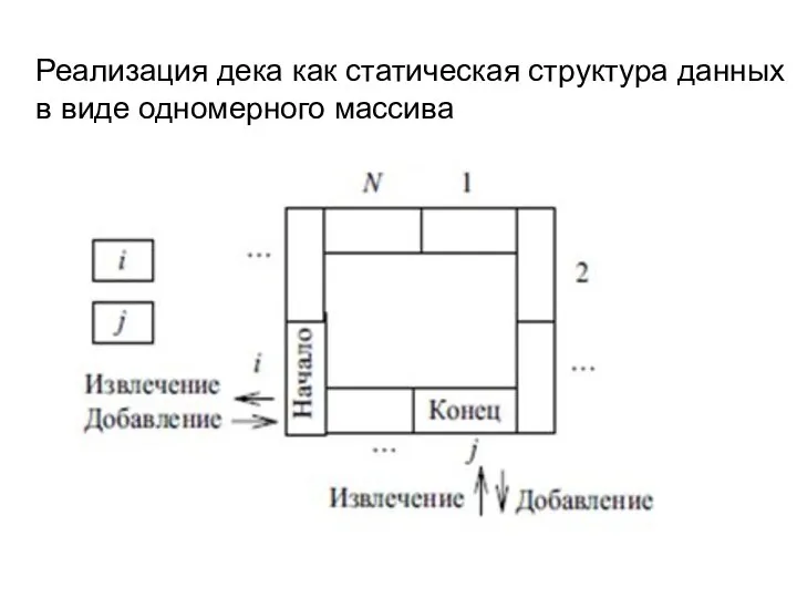 Реализация дека как статическая структура данных в виде одномерного массива