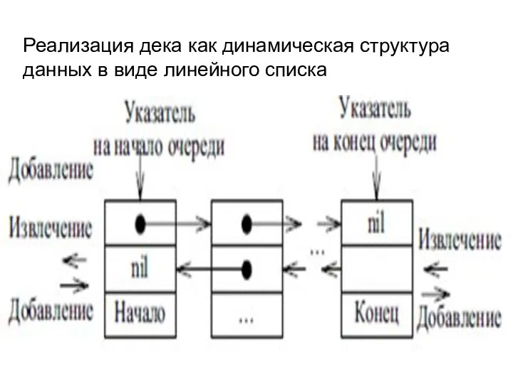 Реализация дека как динамическая структура данных в виде линейного списка