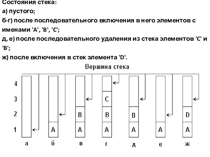 Состояния стека: а) пустого; б-г) после последовательного включения в него элементов с