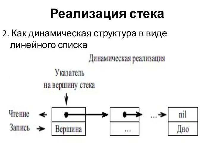 Реализация стека 2. Как динамическая структура в виде линейного списка