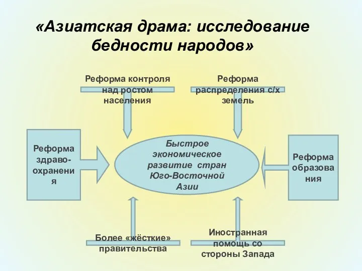 «Азиатская драма: исследование бедности народов»