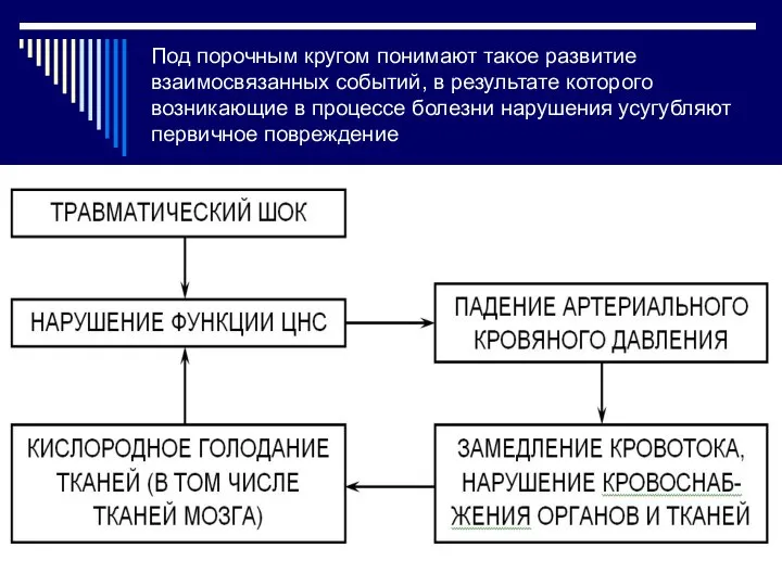 Под порочным кругом понимают такое развитие взаимосвязанных событий, в результате которого возникающие