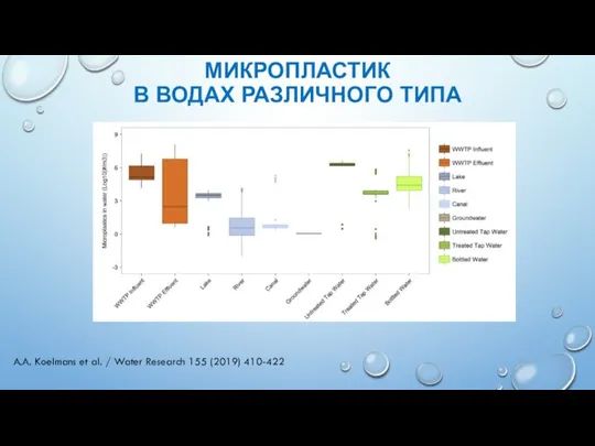 МИКРОПЛАСТИК В ВОДАХ РАЗЛИЧНОГО ТИПА A.A. Koelmans et al. / Water Research 155 (2019) 410-422